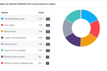 Vote summary for nominees
